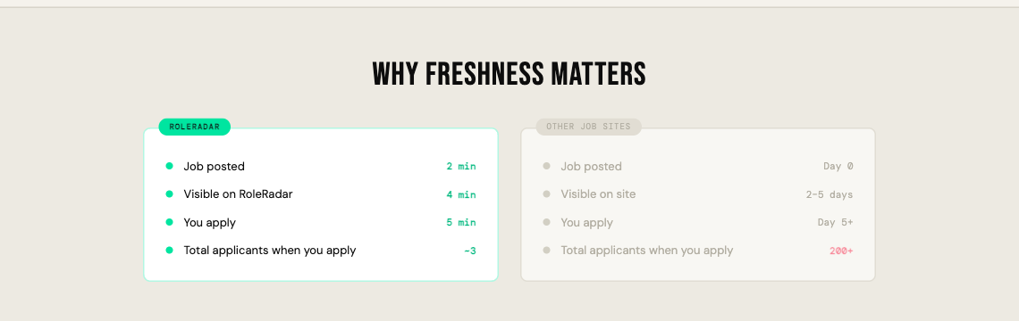 RoleRadar's real 'Why Freshness Matters' comparison: job posted 2 min, visible 4 min, applied 5 min, -3 applicants vs. other job sites: day 0, 2-5 days, day 5+, 200+ applicants